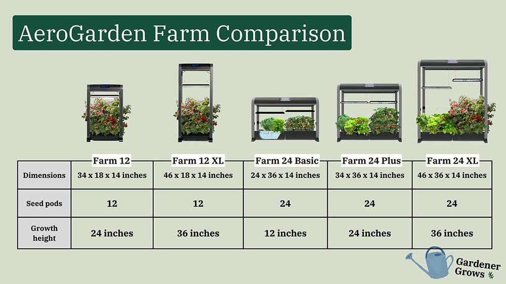 Different AeroGarden pod capacities showing herb and vegetable growing space.